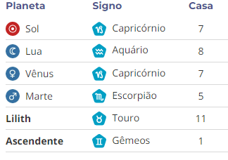 Tabela de planetas, signos e casas