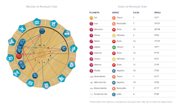 mapa revolucao solar personare
