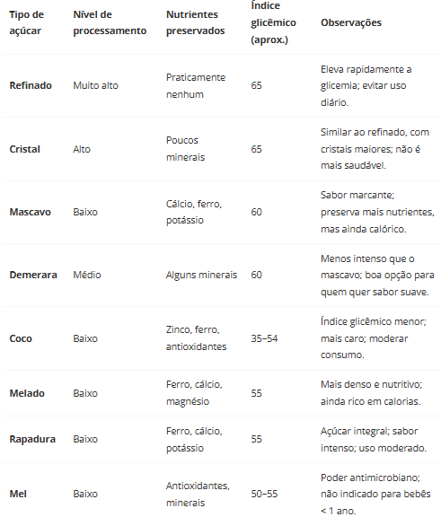 tabela completa dos tipos de açúcar