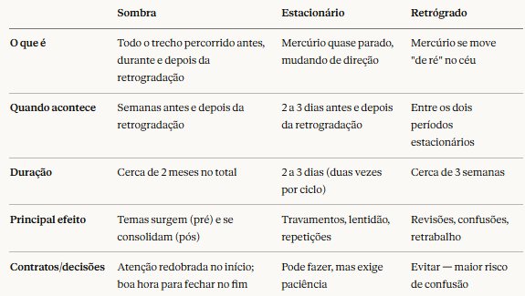 tabela com Resumo: diferenças entre sombra, estacionário e retrógrado
