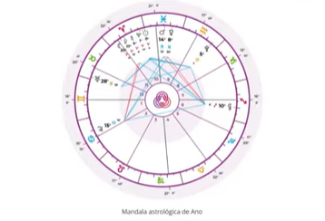 Mapa do Ano Novo Astrológico para o Brasil