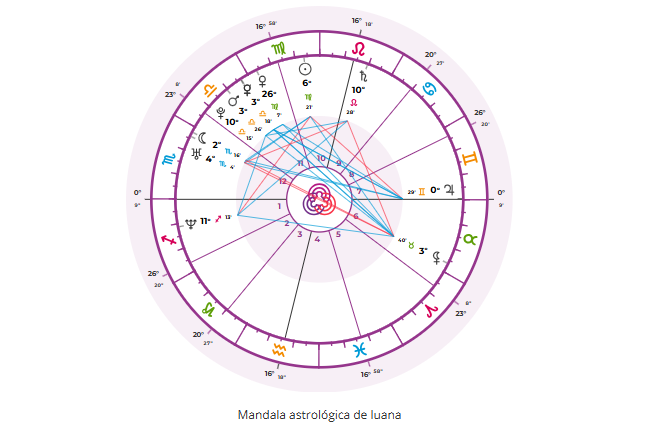 Mapa Astral de Luana Piovani do personare