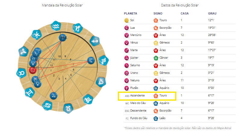 ascendente revolucao solar personare