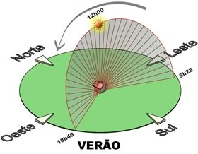 O percurso do sol no verão, visto a partir das quatro direções cardeais