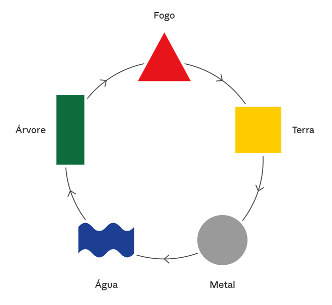 Ciclo dos Cinco Elementos do Feng Shui